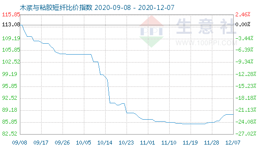 12月7日木浆与粘胶短纤比价指数图