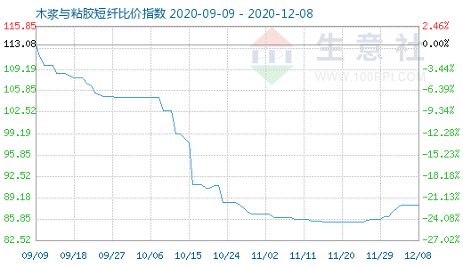 12月8日木浆与粘胶短纤比价指数图