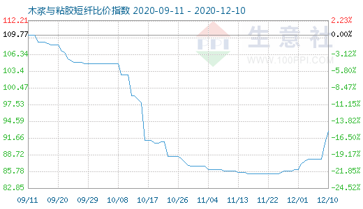 12月10日木浆与粘胶短纤比价指数图