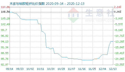 12月13日木浆与粘胶短纤比价指数图