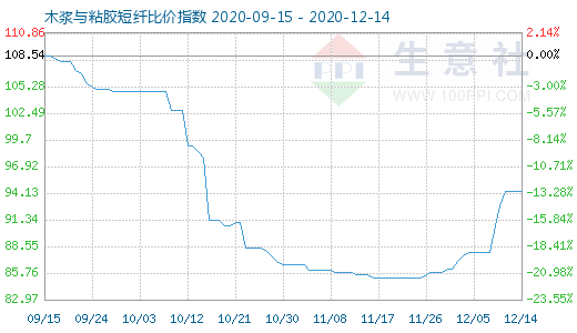 12月14日木浆与粘胶短纤比价指数图