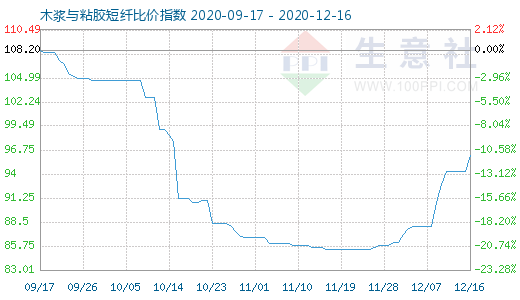 12月16日木浆与粘胶短纤比价指数图