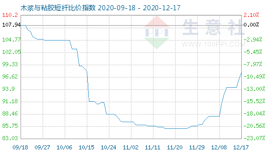 12月17日木浆与粘胶短纤比价指数图