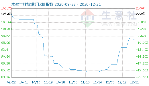 12月21日木浆与粘胶短纤比价指数图