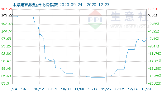 12月23日木浆与粘胶短纤比价指数图