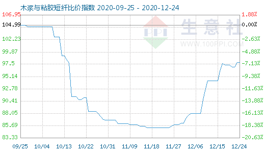 12月24日木浆与粘胶短纤比价指数图