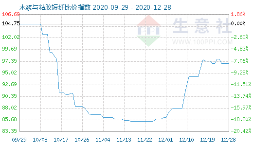 12月28日木浆与粘胶短纤比价指数图