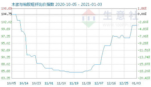 1月3日木浆与粘胶短纤比价指数图