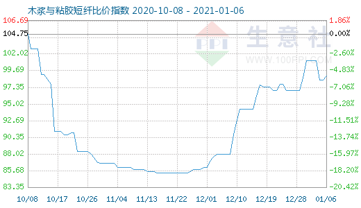 1月6日木浆与粘胶短纤比价指数图