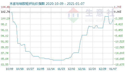 1月7日木浆与粘胶短纤比价指数图