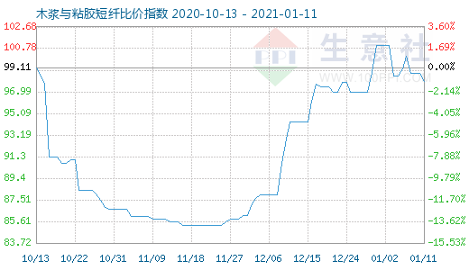 1月11日木浆与粘胶短纤比价指数图