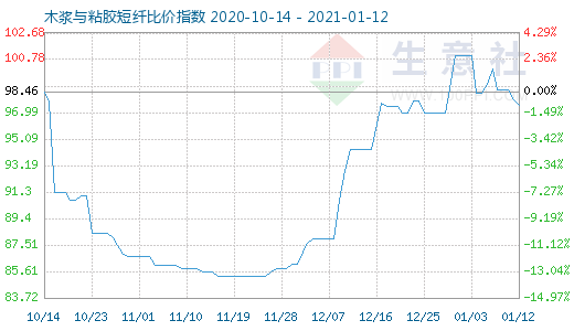 1月12日木浆与粘胶短纤比价指数图