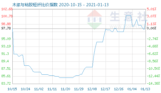 1月13日木浆与粘胶短纤比价指数图