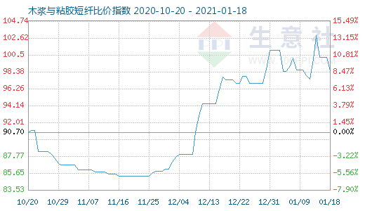 1月18日木浆与粘胶短纤比价指数图