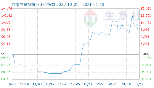 1月19日木浆与粘胶短纤比价指数图