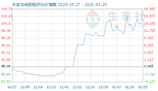 1月25日木浆与粘胶短纤比价指数图