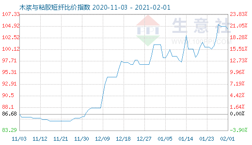 2月1日木浆与粘胶短纤比价指数图