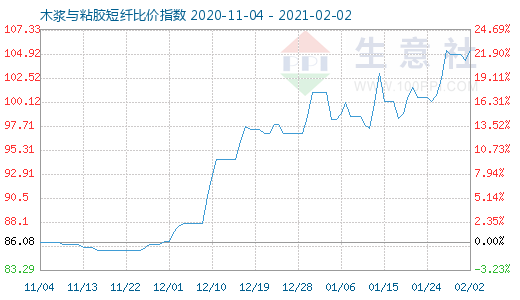 2月2日木浆与粘胶短纤比价指数图