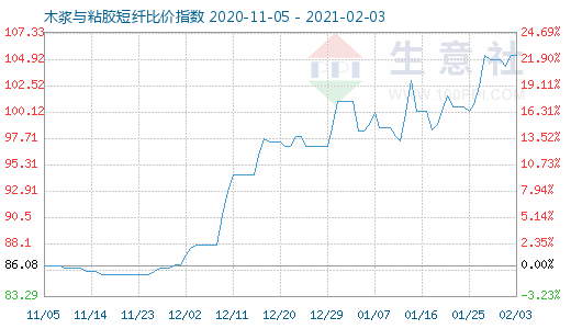 2月3日木浆与粘胶短纤比价指数图