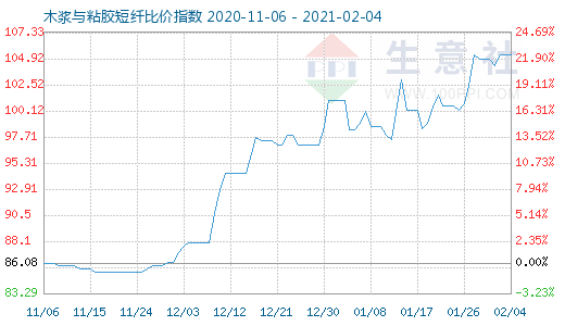 2月4日木浆与粘胶短纤比价指数图