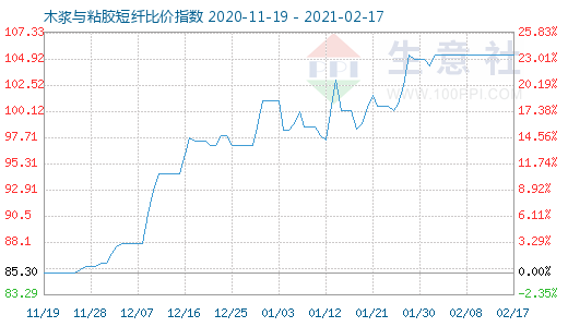 2月17日木浆与粘胶短纤比价指数图