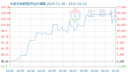 2月22日木浆与粘胶短纤比价指数图