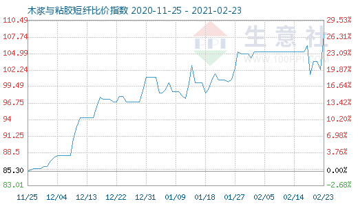 2月23日木浆与粘胶短纤比价指数图