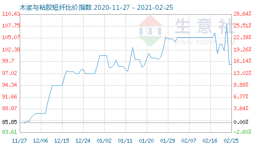 2月25日木浆与粘胶短纤比价指数图