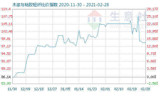 2月28日木浆与粘胶短纤比价指数图