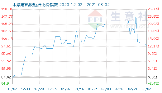 3月2日木浆与粘胶短纤比价指数图