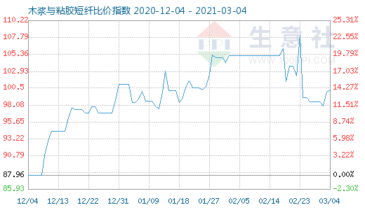 3月4日木浆与粘胶短纤比价指数图