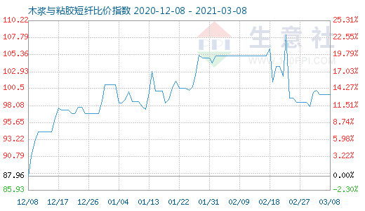 3月8日木浆与粘胶短纤比价指数图