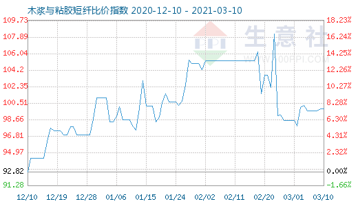 3月10日木浆与粘胶短纤比价指数图