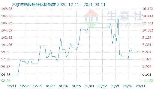 3月11日木浆与粘胶短纤比价指数图