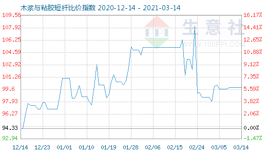 3月14日木浆与粘胶短纤比价指数图
