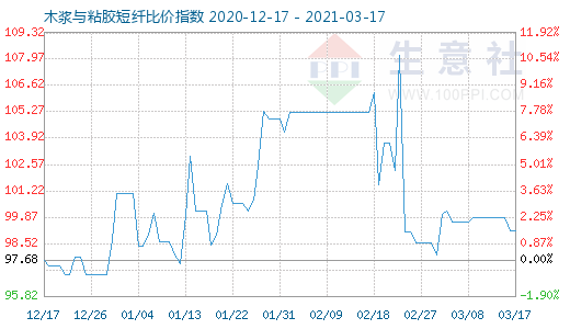 3月17日木浆与粘胶短纤比价指数图