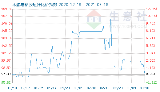 3月18日木浆与粘胶短纤比价指数图