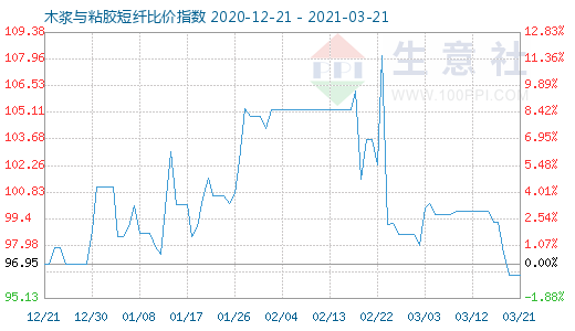 3月21日木浆与粘胶短纤比价指数图