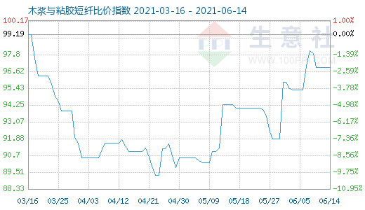 6月14日木浆与粘胶短纤比价指数图