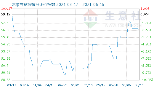 6月15日木浆与粘胶短纤比价指数图