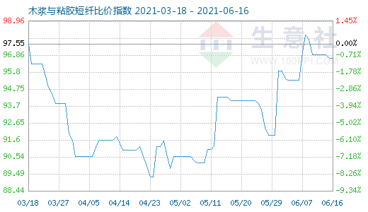 6月16日木浆与粘胶短纤比价指数图