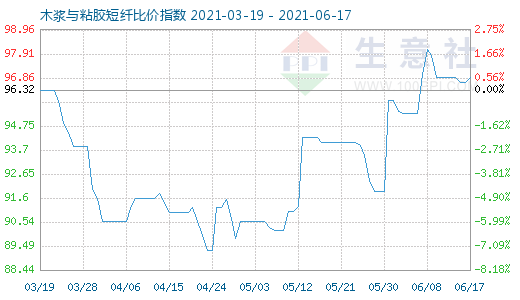 6月17日木浆与粘胶短纤比价指数图