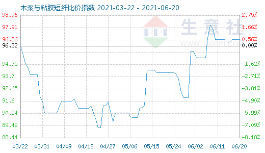 6月20日木浆与粘胶短纤比价指数图