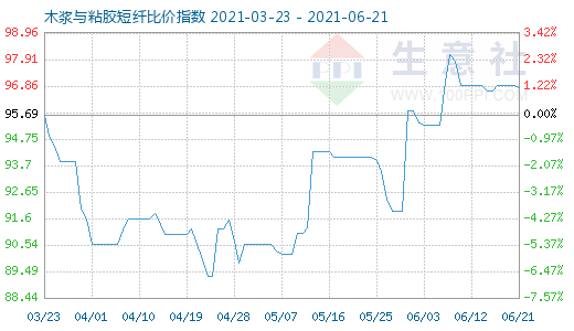 6月21日木浆与粘胶短纤比价指数图