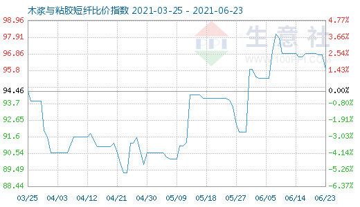 6月23日木浆与粘胶短纤比价指数图