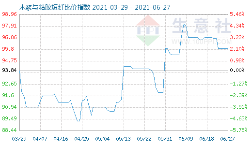 6月27日木浆与粘胶短纤比价指数图