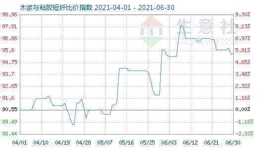 6月30日木浆与粘胶短纤比价指数图