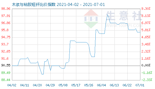 7月1日木浆与粘胶短纤比价指数图