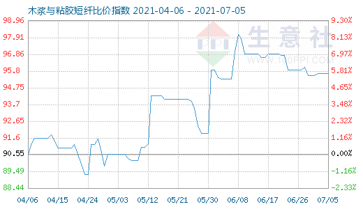 7月5日木浆与粘胶短纤比价指数图