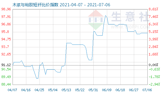 7月6日木浆与粘胶短纤比价指数图